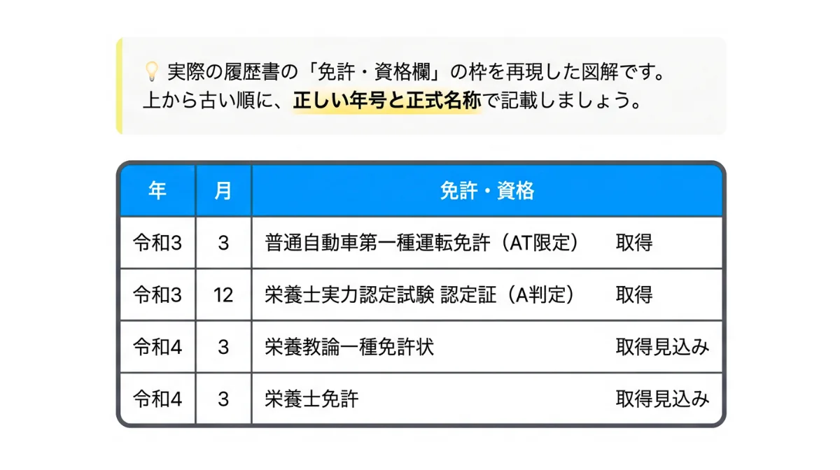 学生・未経験者向け：取得見込みと実力認定試験の記載方法