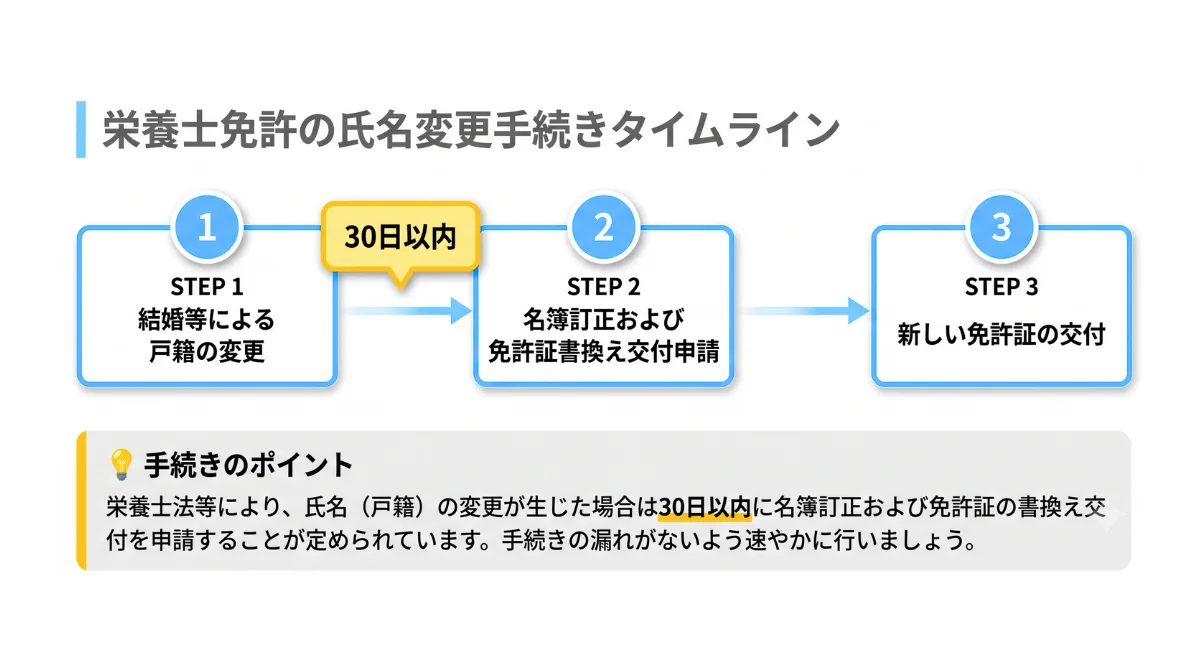 結婚等に伴う氏名変更と免許の取り扱い