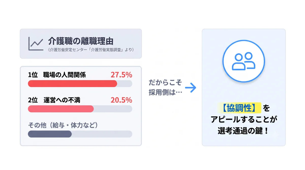統計に基づいた「協調性」のアピール