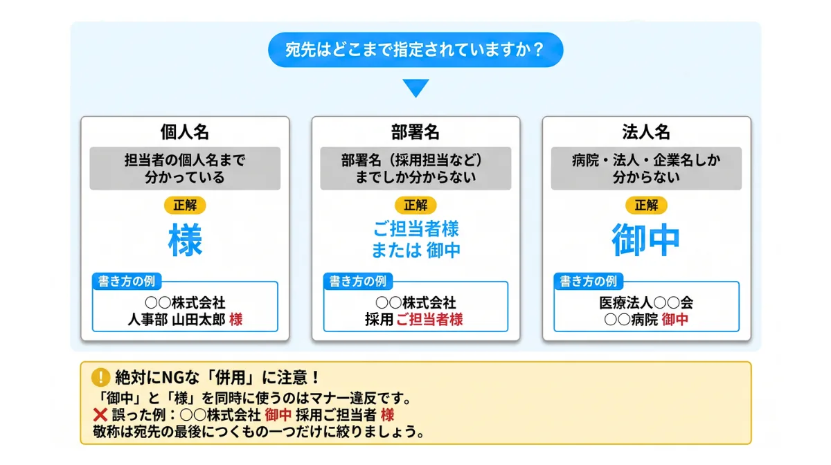 担当者名が分からない場合の宛名はどうする?
