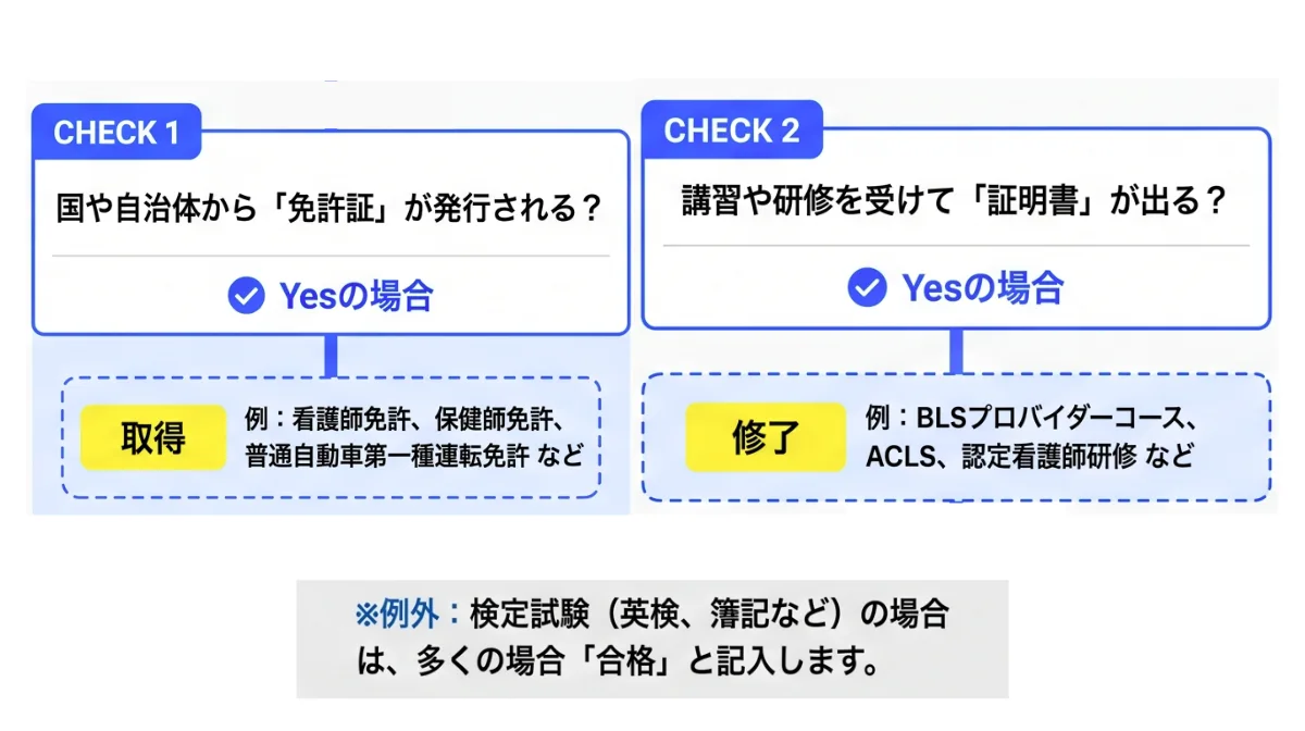 「取得」と「修了」の正しい使い分け方