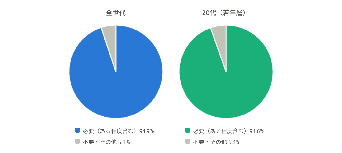統計データから見る「敬語」の重要性
