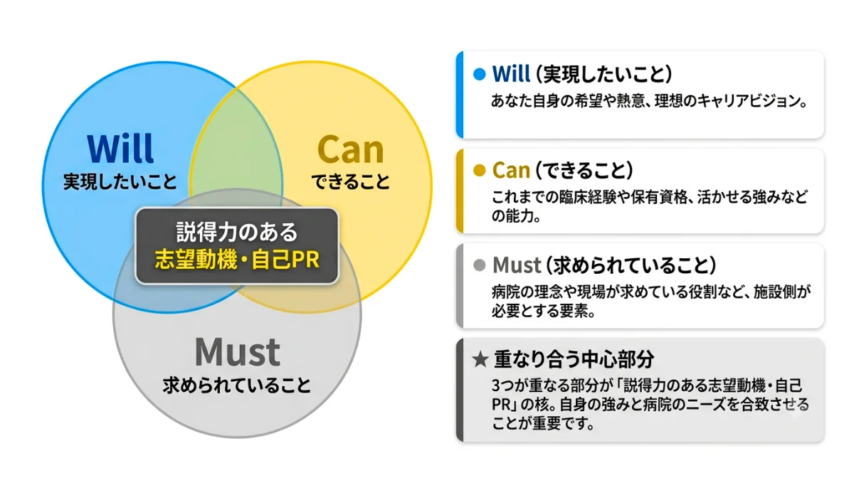 自身の経験を「強み」に変換する自己分析（Will-Can-Must）