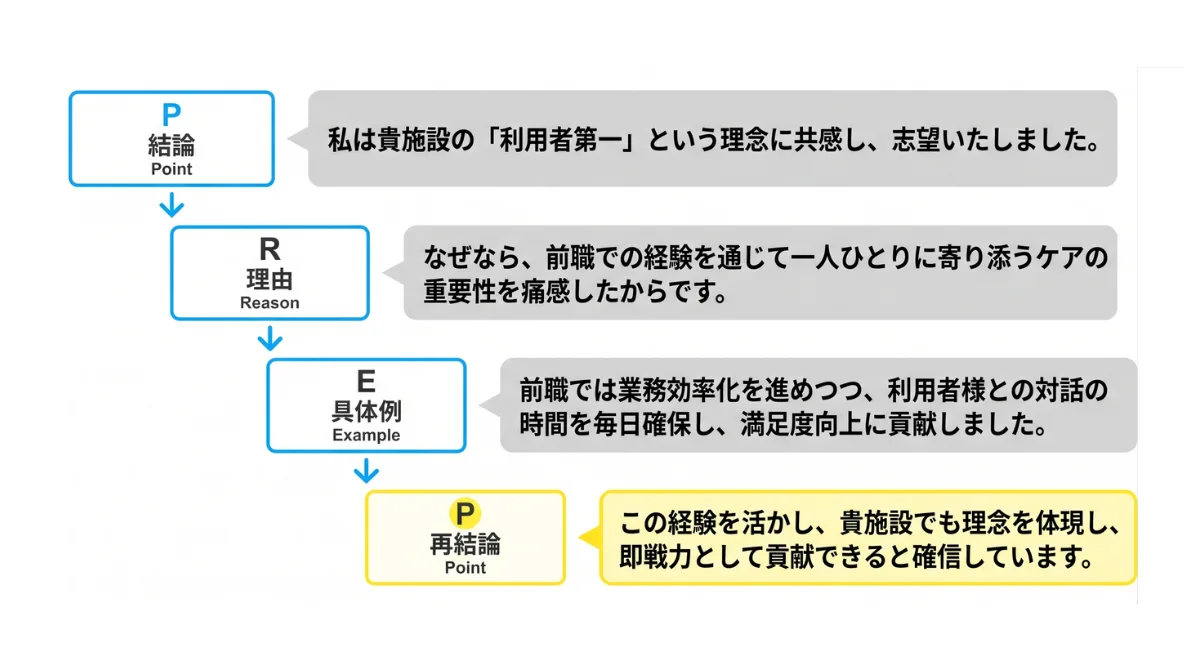 Step2. PREP法で論理的に組み立てる(結論・理由・具体例・結び)