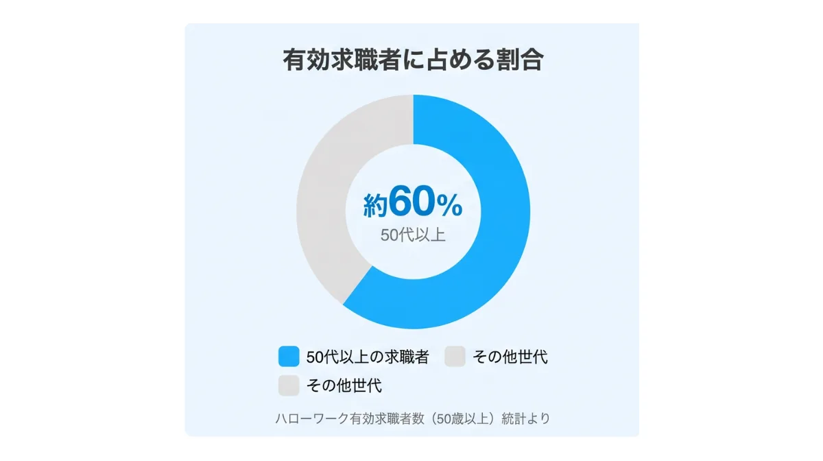 ハローワークのデータが示す50代転職市場の現実と競争の激しさ