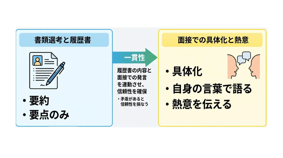 履歴書の志望動機を面接で伝える時のコツ