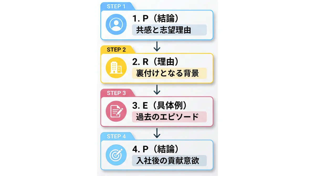 ステップ3：論理的な文章構成の型（PREP法）の活用