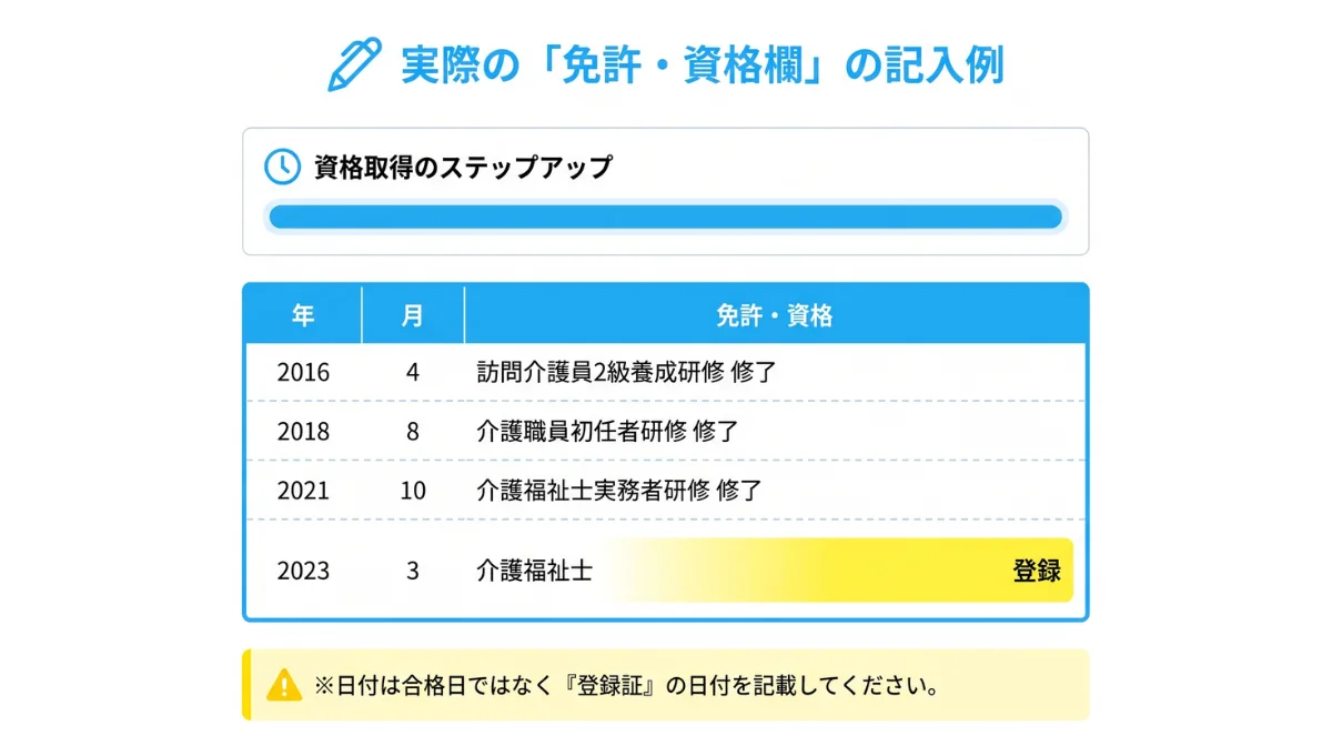取得日と登録日、どちらの日付を書くべきか？