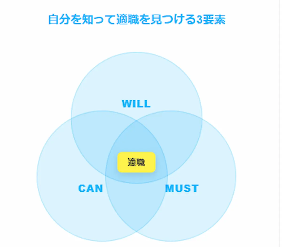 3つの要素