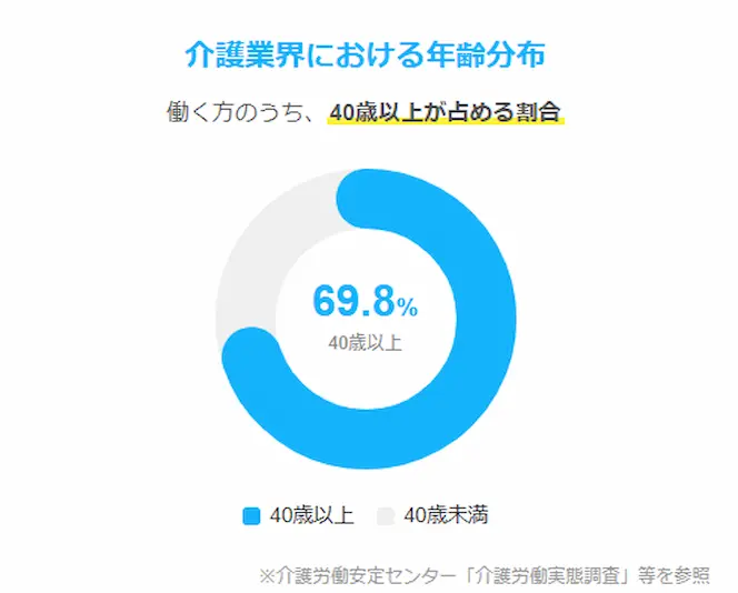 介護業界における年齢分布