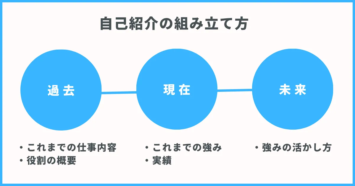 自己紹介を組み立てる「過去・現在・未来」の流れ
