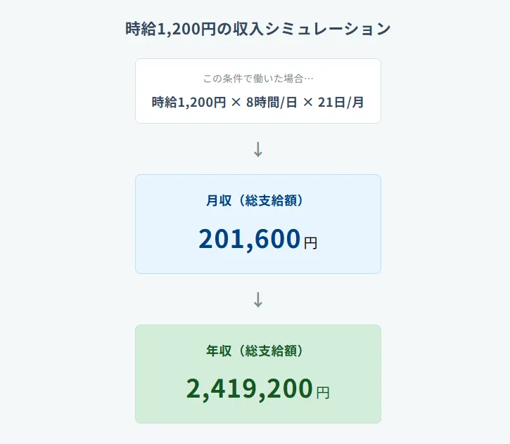 時給・労働時間別の手取り月収シミュレーション
