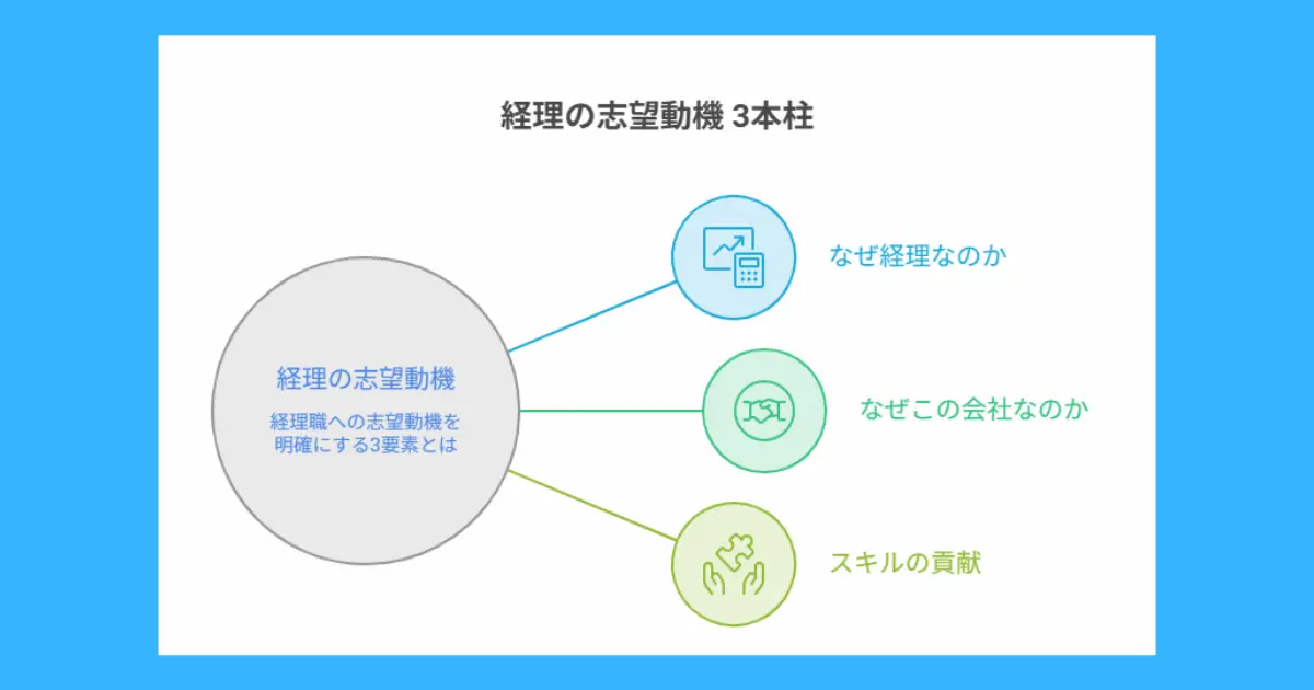 経理の志望動機で伝えるべき大切な3つの柱