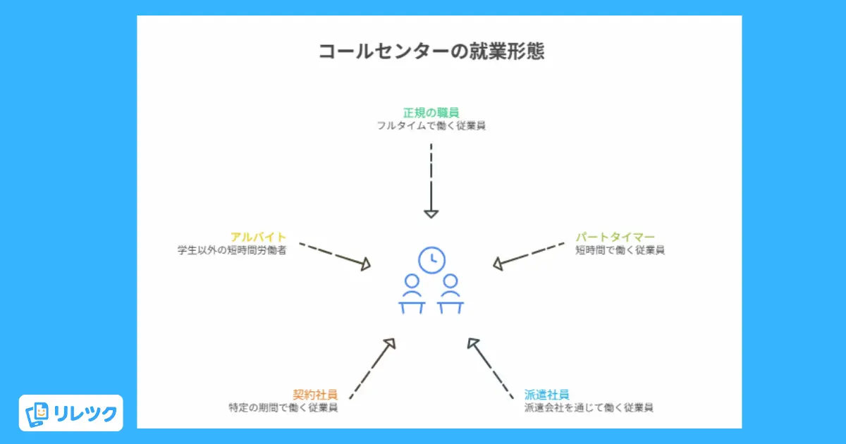コールセンターの就業状況