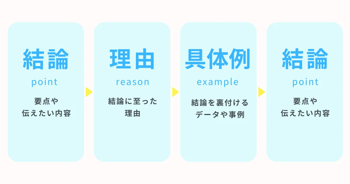 PREP法