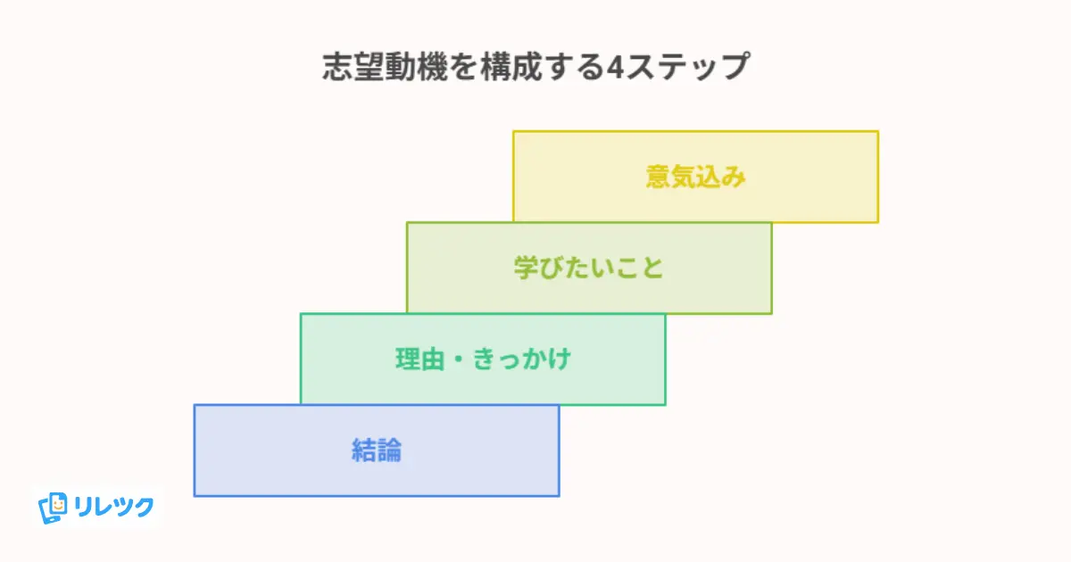 志望動機をスムーズに作成する4ステップの基本フレームワーク