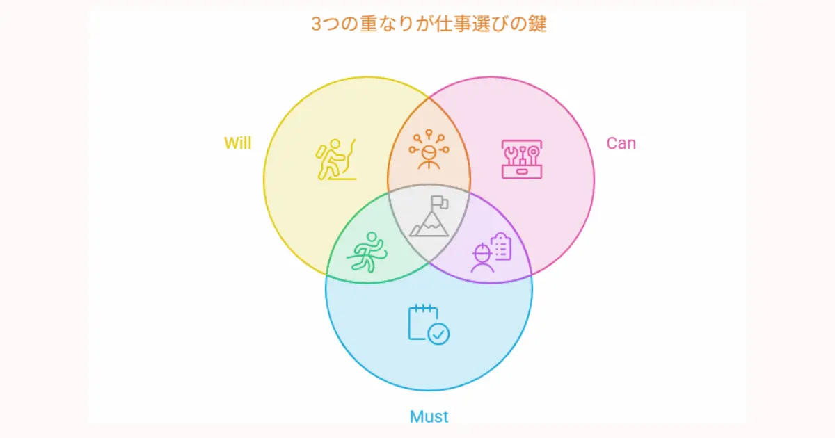 Will-Can-Mustの視点で「やりたいこと」と「求められること」を整理する