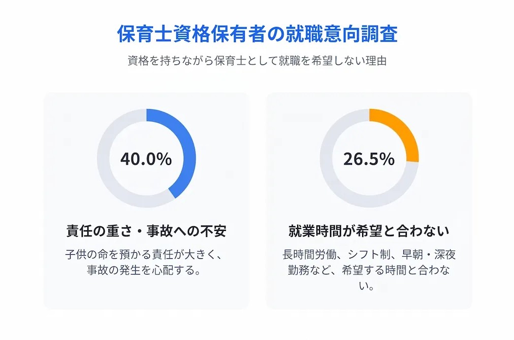 保育士資格を有しながら保育士としての就職を希望しない