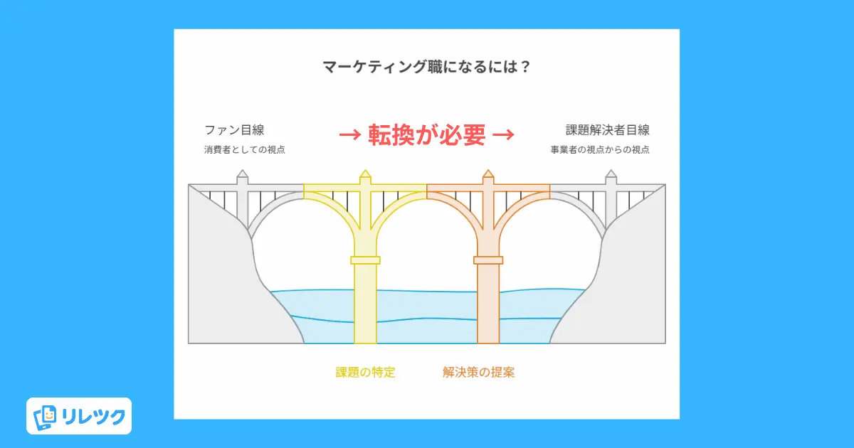 マーケティング職の志望動機のための発想転換