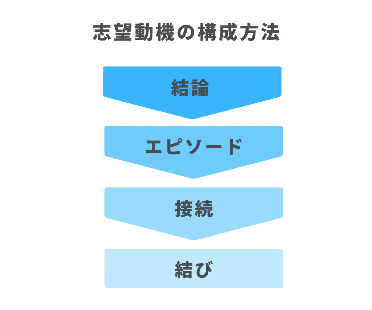 採用担当者に伝わる志望動機の基本構成